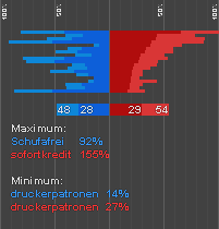 Schufafrei und Sofortkredit